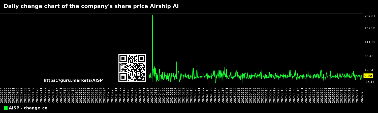 Daily change chart of the company's share price Airship AI